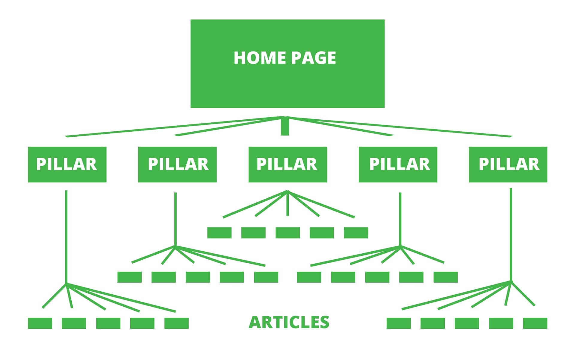 Your content should form a lead funnel that links everything back to your content pillars, which leads visitors home.