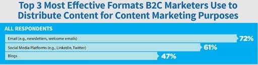 Email is more effective than social media or blogs.