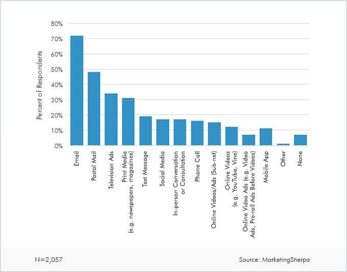 Customers overwhelmingly prefer email marketing.